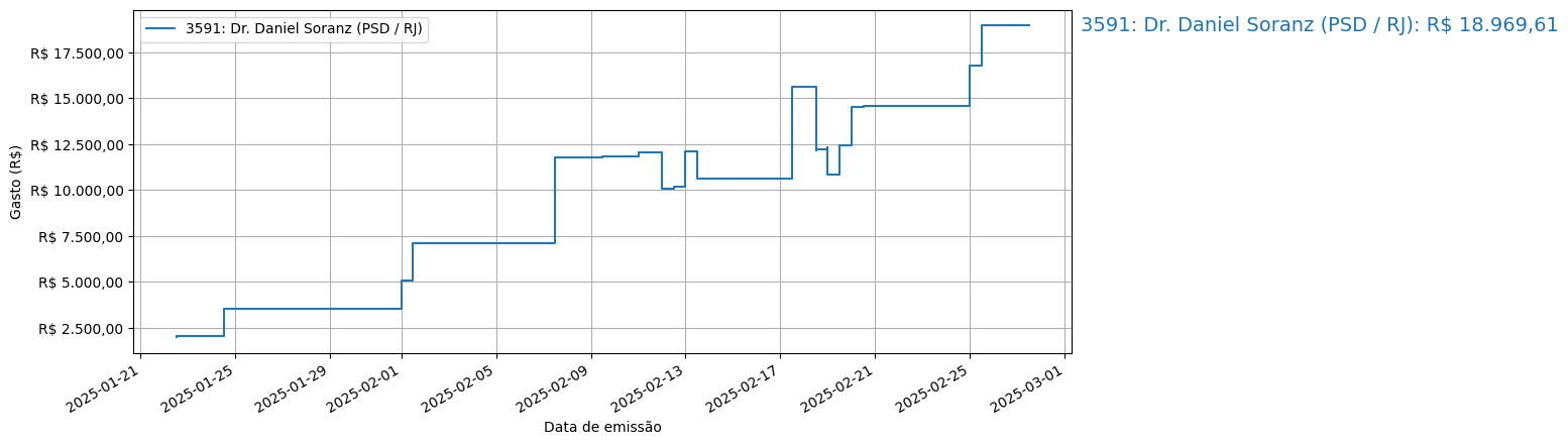 Gráfico com gastos líqüidos cumulativos de Dr. Daniel Soranz (PSD/RJ) em 2025.