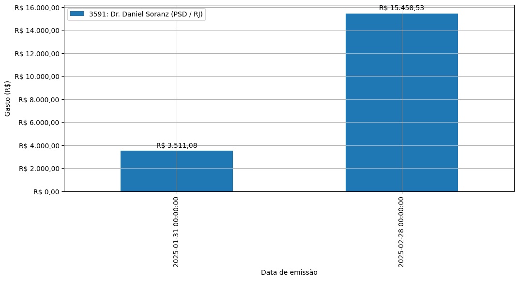 Gráfico com gastos líqüidos diários de Dr. Daniel Soranz (PSD/RJ) em 2025.