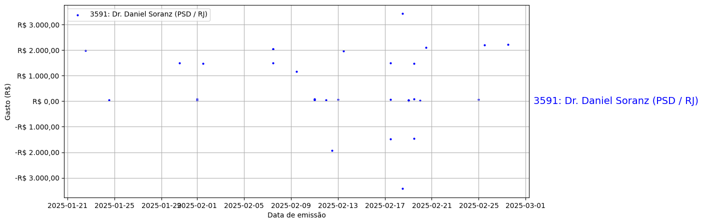 Gráfico com gastos líqüidos diários de Dr. Daniel Soranz (PSD/RJ) em 2025.