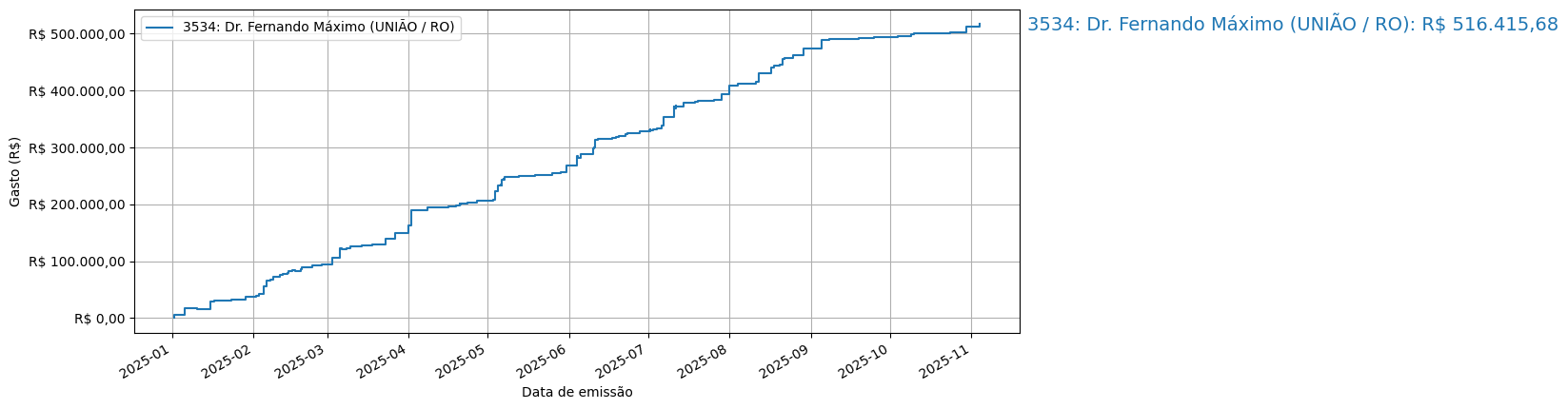 Gráfico com gastos líqüidos cumulativos de Dr. Fernando Máximo (UNIÃO/RO) em 2025.