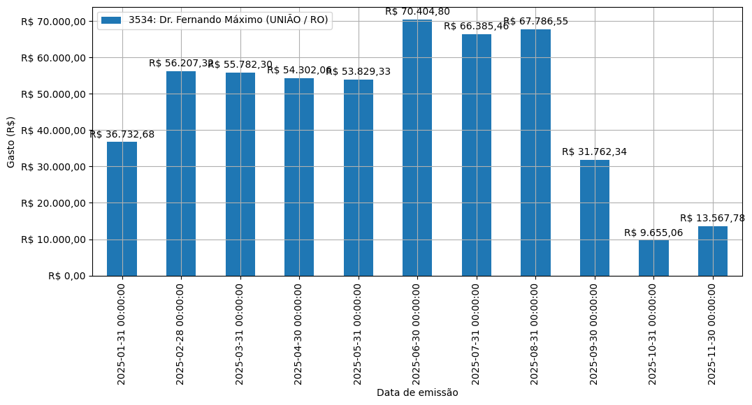 Gráfico com gastos líqüidos diários de Dr. Fernando Máximo (UNIÃO/RO) em 2025.