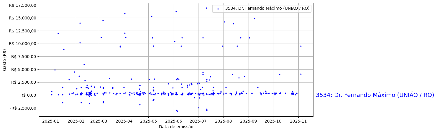 Gráfico com gastos líqüidos diários de Dr. Fernando Máximo (UNIÃO/RO) em 2025.