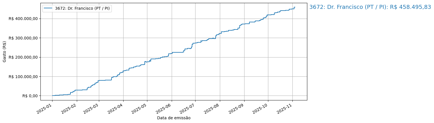 Gráfico com gastos líqüidos cumulativos de Dr. Francisco (PT/PI) em 2025.