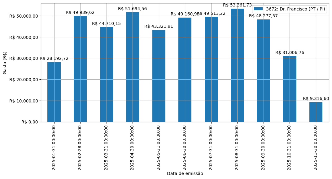Gráfico com gastos líqüidos diários de Dr. Francisco (PT/PI) em 2025.