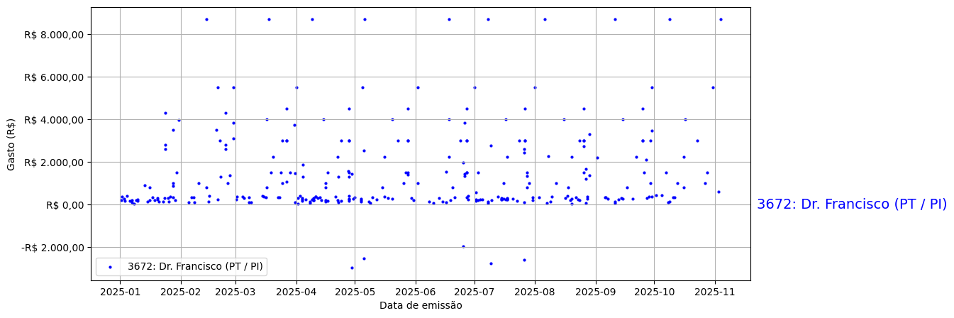 Gráfico com gastos líqüidos diários de Dr. Francisco (PT/PI) em 2025.