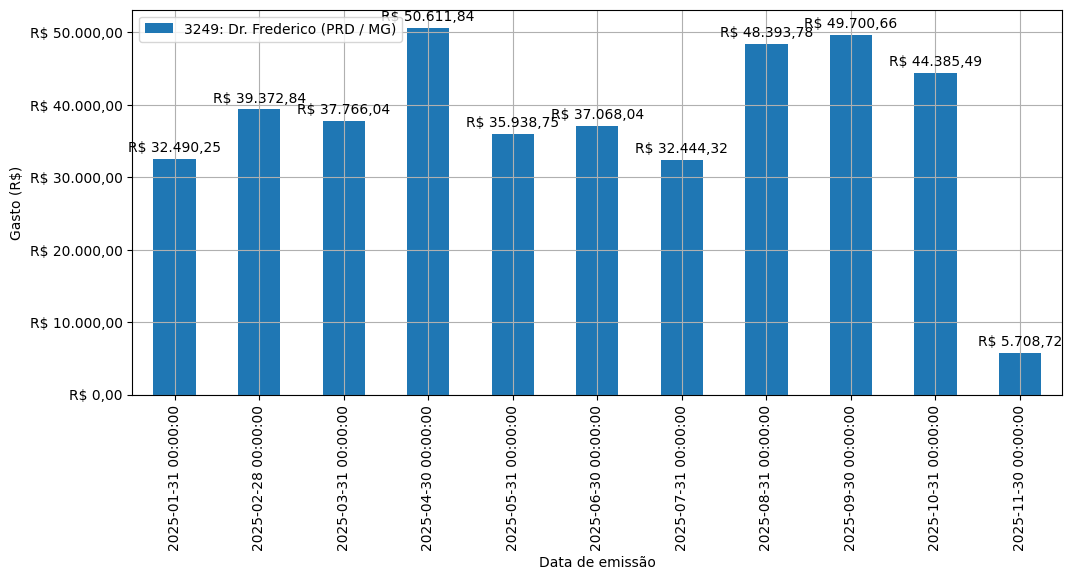 Gráfico com gastos líqüidos diários de Dr. Frederico (PRD/MG) em 2025.