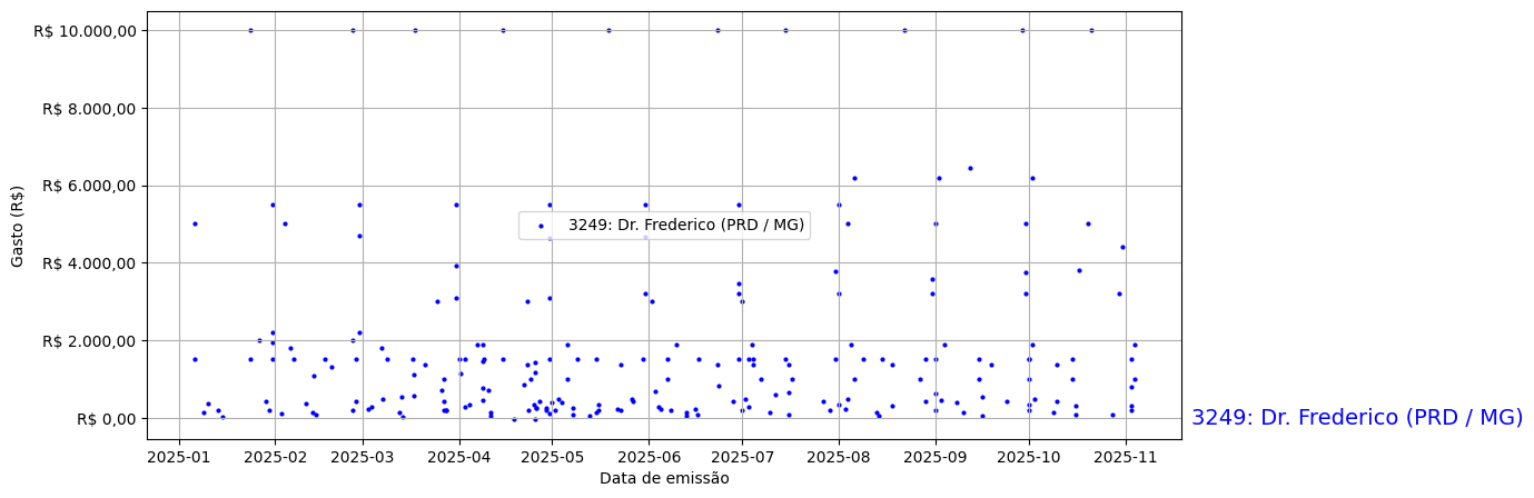 Gráfico com gastos líqüidos diários de Dr. Frederico (PRD/MG) em 2025.
