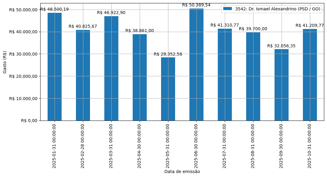 Gráfico com gastos líqüidos diários de Dr. Ismael Alexandrino (PSD/GO) em 2025.