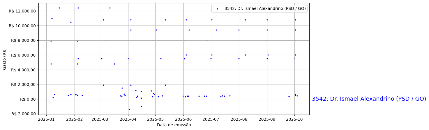 Gráfico com gastos líqüidos diários de Dr. Ismael Alexandrino (PSD/GO) em 2025.