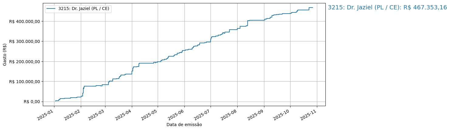 Gráfico com gastos líqüidos cumulativos de Dr. Jaziel (PL/CE) em 2025.