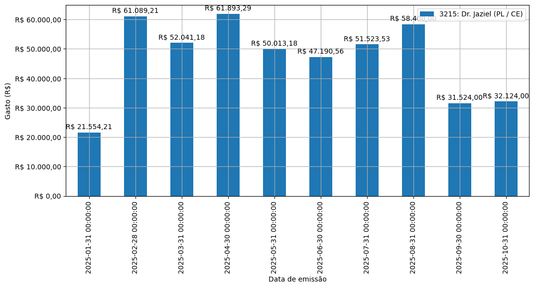 Gráfico com gastos líqüidos diários de Dr. Jaziel (PL/CE) em 2025.