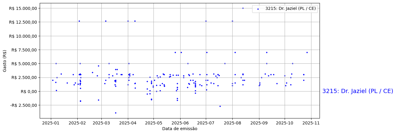 Gráfico com gastos líqüidos diários de Dr. Jaziel (PL/CE) em 2025.