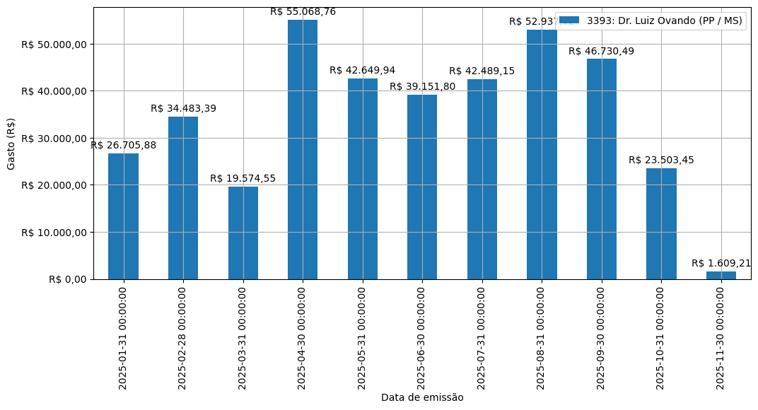Gráfico com gastos líqüidos diários de Dr. Luiz Ovando (PP/MS) em 2025.