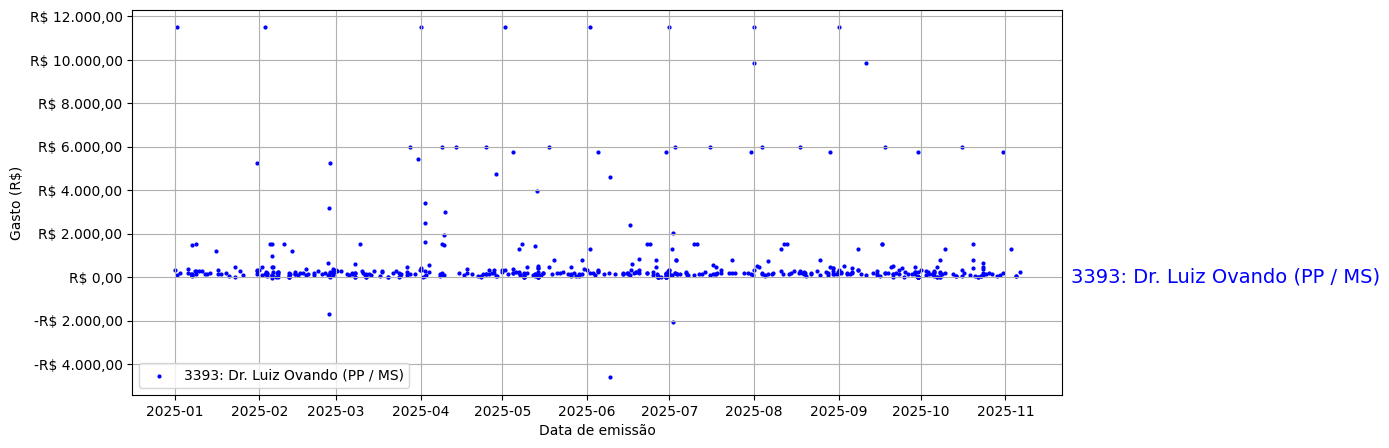 Gráfico com gastos líqüidos diários de Dr. Luiz Ovando (PP/MS) em 2025.