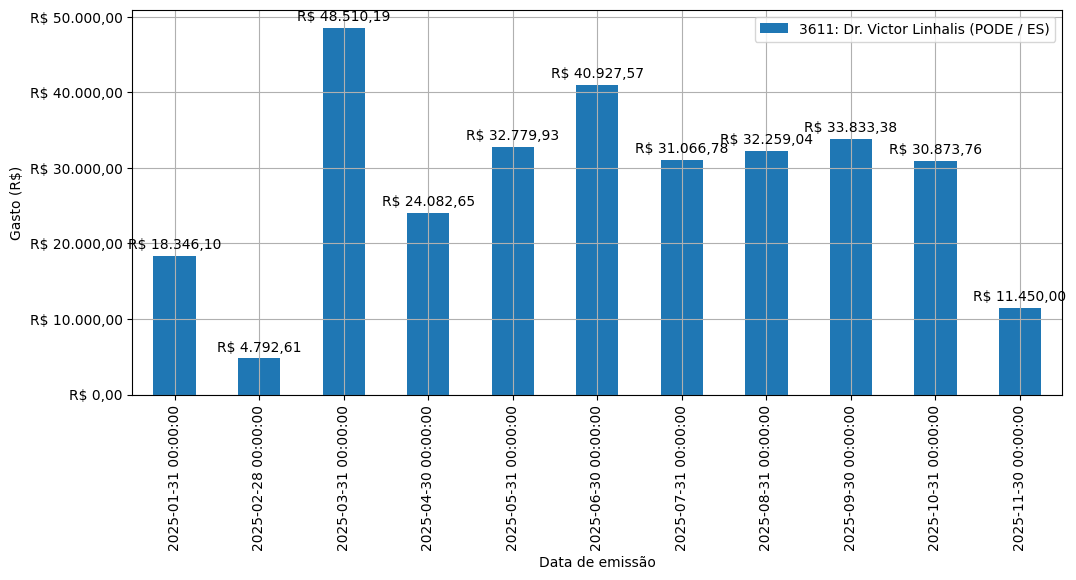 Gráfico com gastos líqüidos diários de Dr. Victor Linhalis (PODE/ES) em 2025.