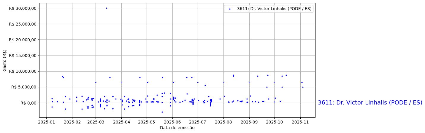 Gráfico com gastos líqüidos diários de Dr. Victor Linhalis (PODE/ES) em 2025.