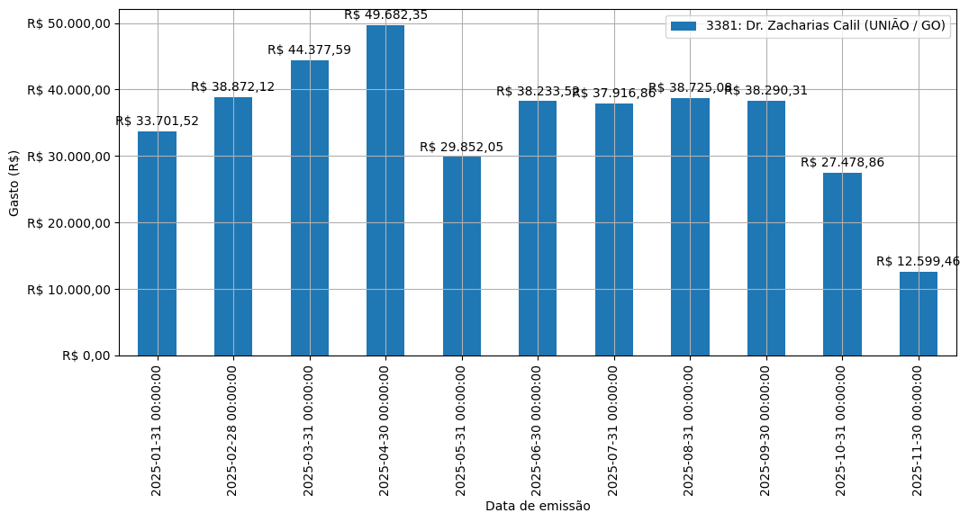 Gráfico com gastos líqüidos diários de Dr. Zacharias Calil (UNIÃO/GO) em 2025.