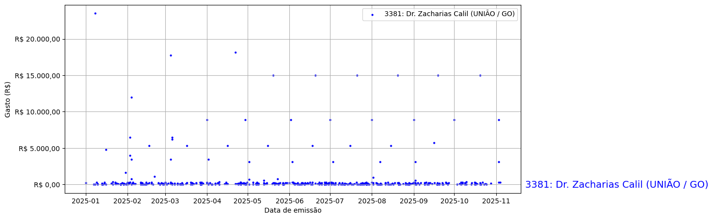 Gráfico com gastos líqüidos diários de Dr. Zacharias Calil (UNIÃO/GO) em 2025.