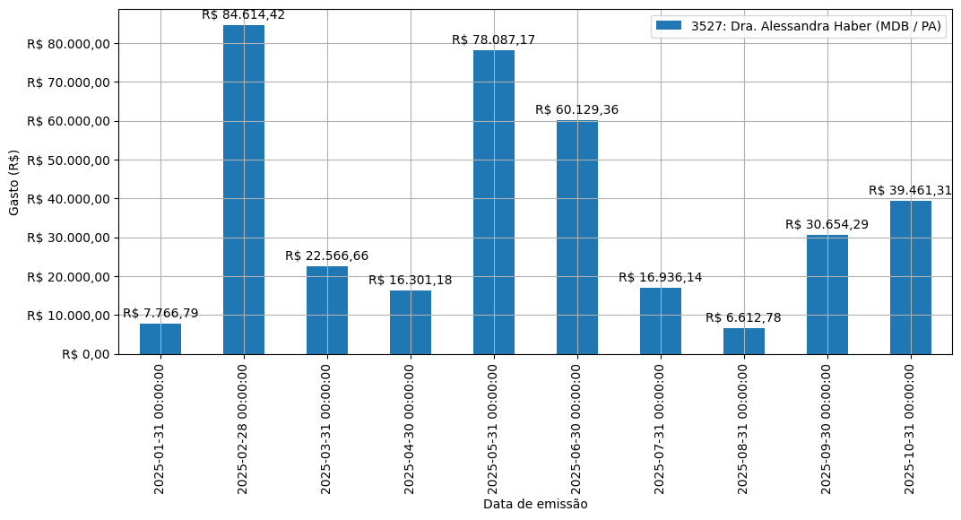Gráfico com gastos líqüidos diários de Dra. Alessandra Haber (MDB/PA) em 2025.