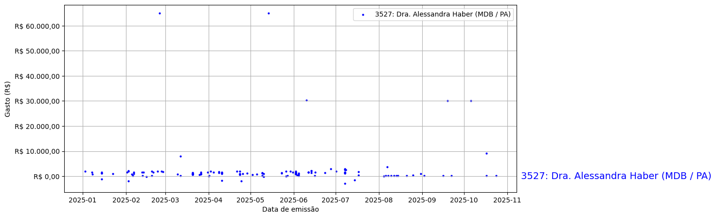 Gráfico com gastos líqüidos diários de Dra. Alessandra Haber (MDB/PA) em 2025.
