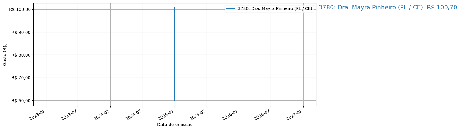 Gráfico com gastos líqüidos cumulativos de Dra. Mayra Pinheiro (PL/CE) em 2025.