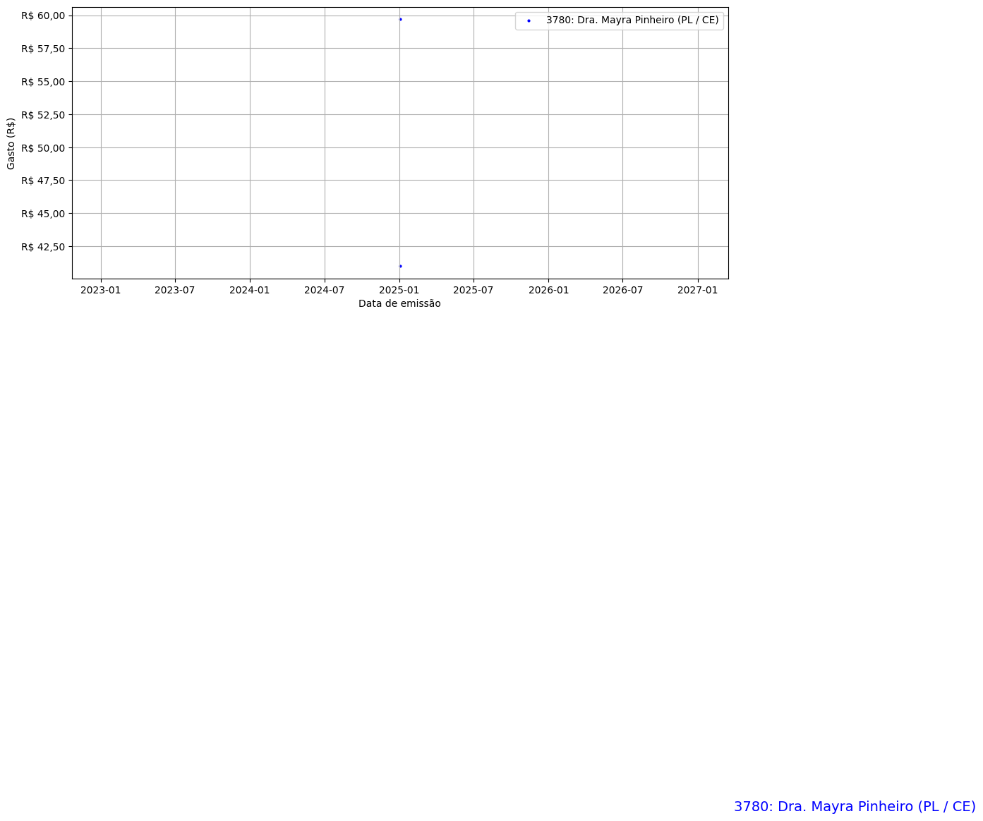 Gráfico com gastos líqüidos diários de Dra. Mayra Pinheiro (PL/CE) em 2025.