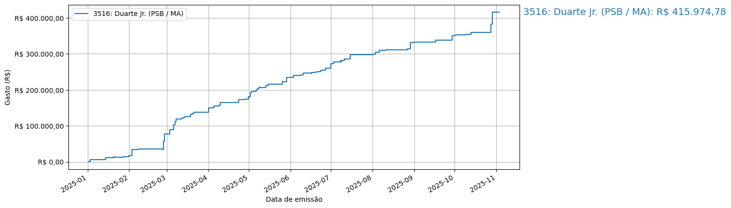 Gráfico com gastos líqüidos cumulativos de Duarte Jr. (PSB/MA) em 2025.
