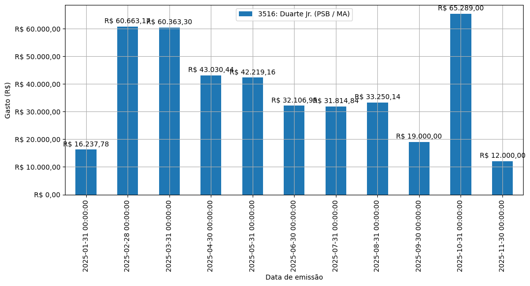 Gráfico com gastos líqüidos diários de Duarte Jr. (PSB/MA) em 2025.