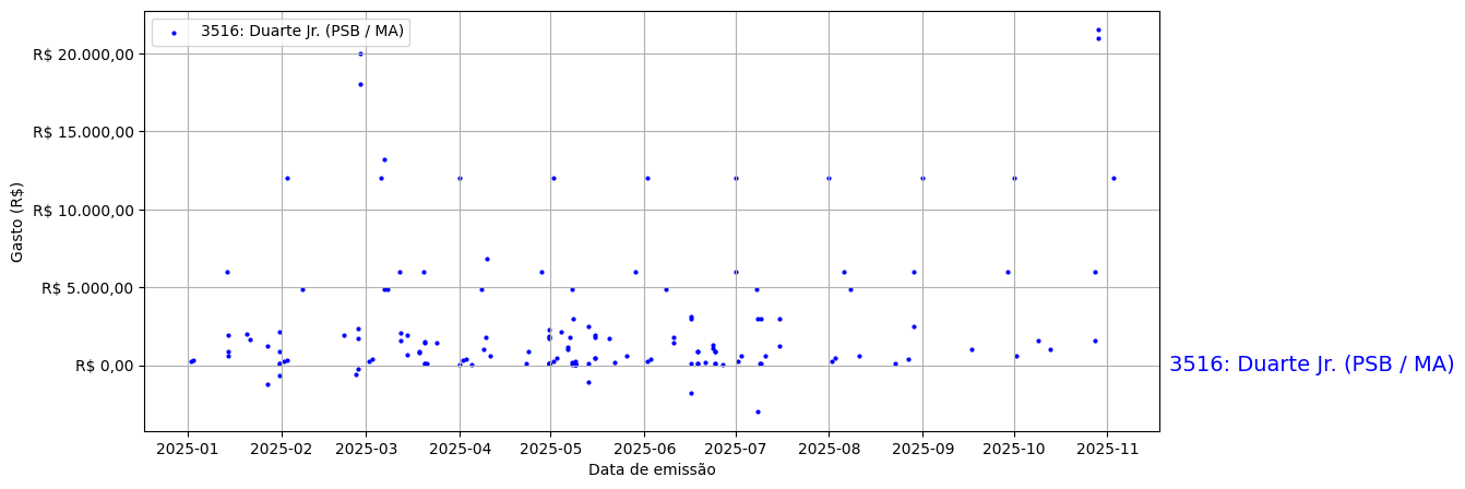Gráfico com gastos líqüidos diários de Duarte Jr. (PSB/MA) em 2025.