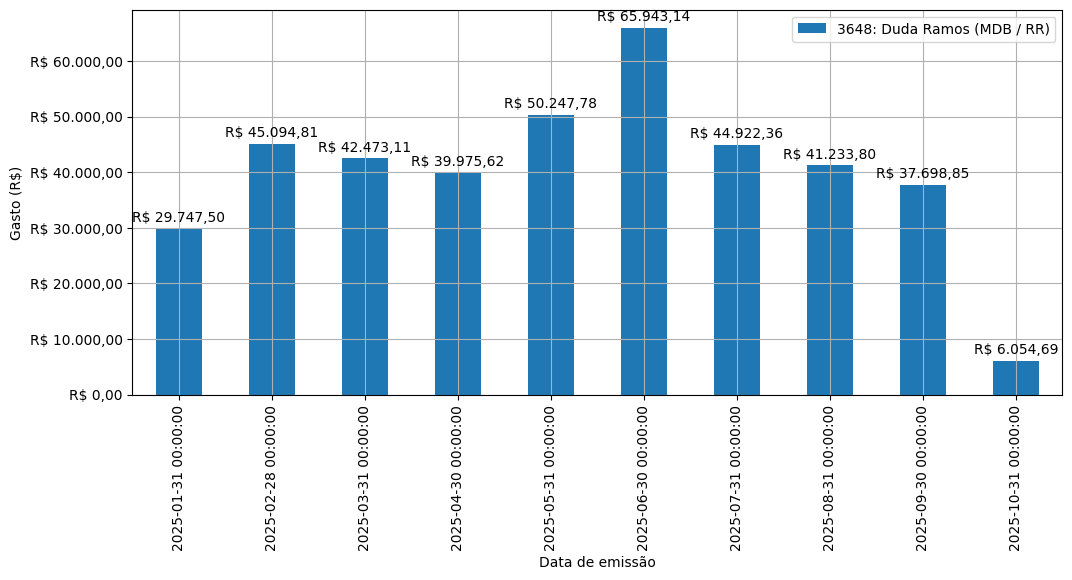Gráfico com gastos líqüidos diários de Duda Ramos (MDB/RR) em 2025.