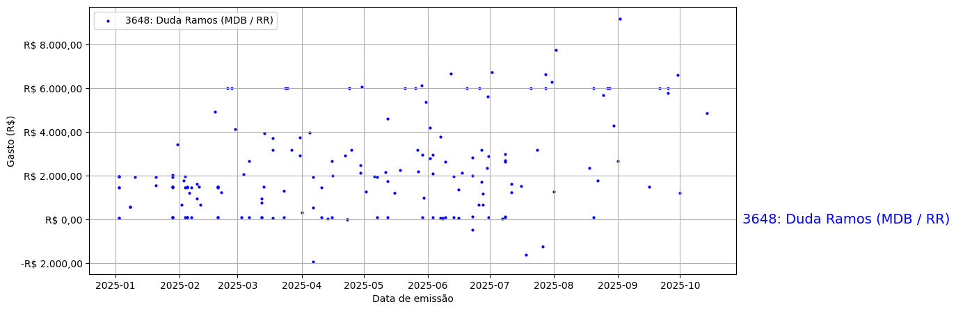 Gráfico com gastos líqüidos diários de Duda Ramos (MDB/RR) em 2025.
