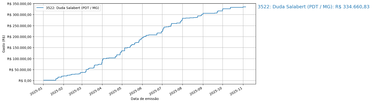 Gráfico com gastos líqüidos cumulativos de Duda Salabert (PDT/MG) em 2025.
