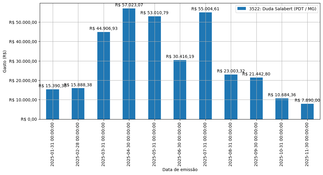 Gráfico com gastos líqüidos diários de Duda Salabert (PDT/MG) em 2025.