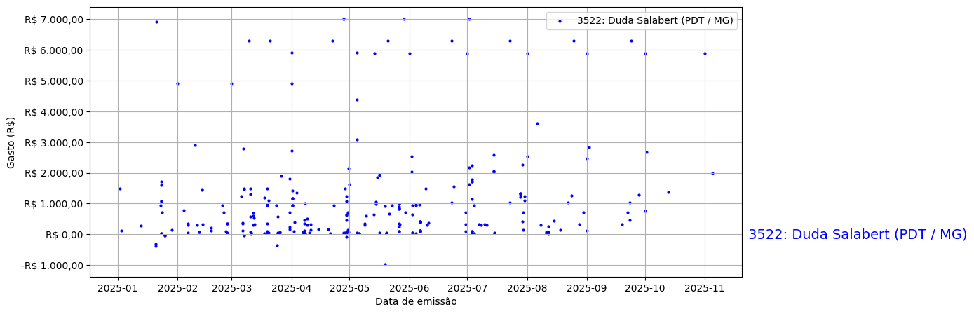 Gráfico com gastos líqüidos diários de Duda Salabert (PDT/MG) em 2025.