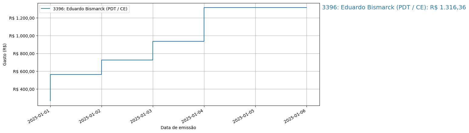 Gráfico com gastos líqüidos cumulativos de Eduardo Bismarck (PDT/CE) em 2025.