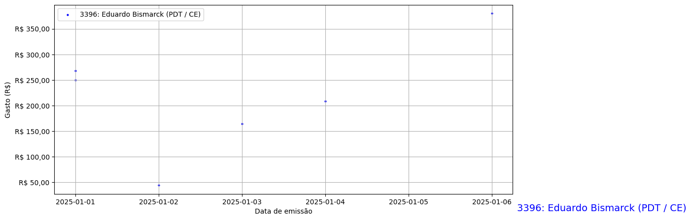 Gráfico com gastos líqüidos diários de Eduardo Bismarck (PDT/CE) em 2025.