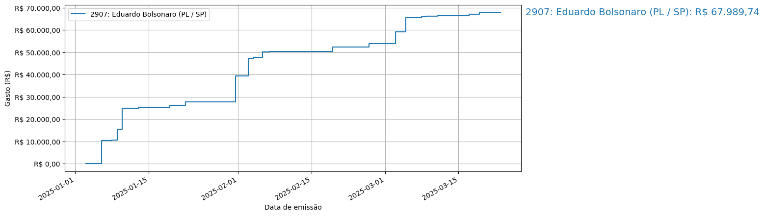Gráfico com gastos líqüidos cumulativos de Eduardo Bolsonaro (PL/SP) em 2025.