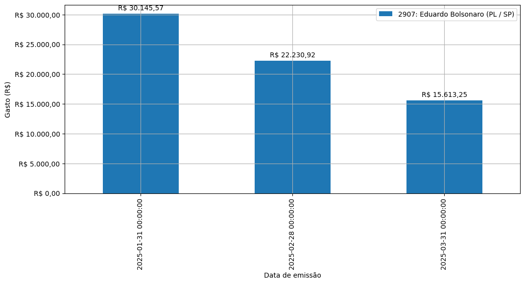 Gráfico com gastos líqüidos diários de Eduardo Bolsonaro (PL/SP) em 2025.