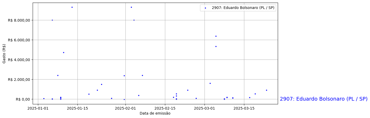 Gráfico com gastos líqüidos diários de Eduardo Bolsonaro (PL/SP) em 2025.