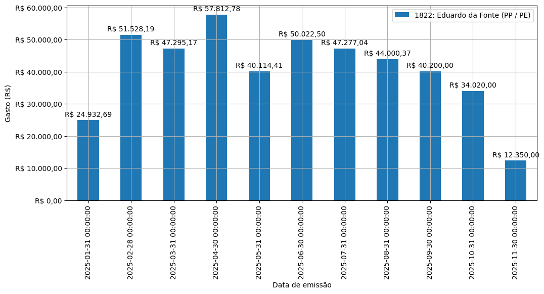 Gráfico com gastos líqüidos diários de Eduardo da Fonte (PP/PE) em 2025.