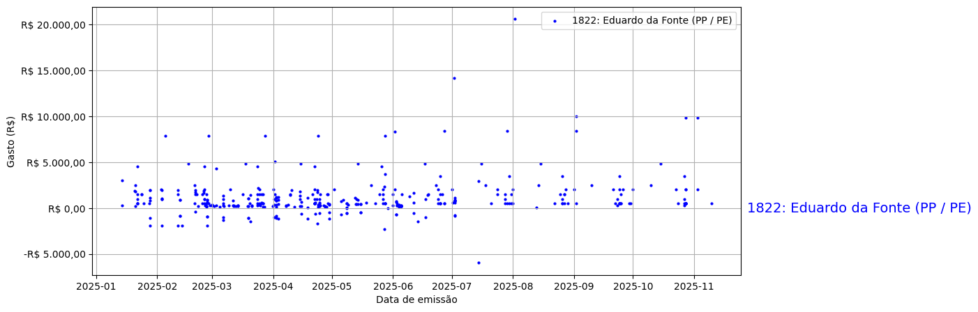 Gráfico com gastos líqüidos diários de Eduardo da Fonte (PP/PE) em 2025.