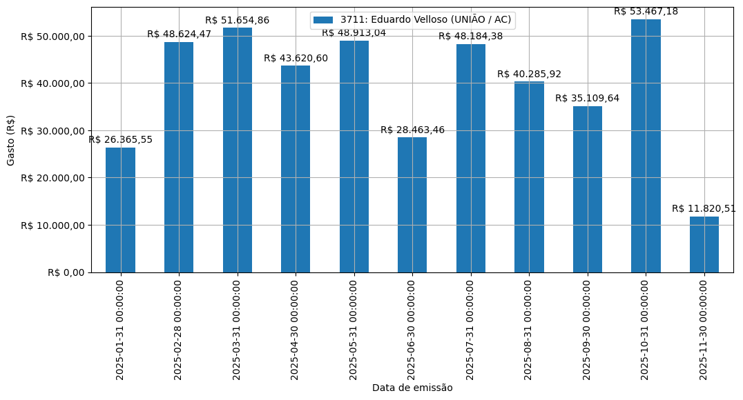 Gráfico com gastos líqüidos diários de Eduardo Velloso (UNIÃO/AC) em 2025.