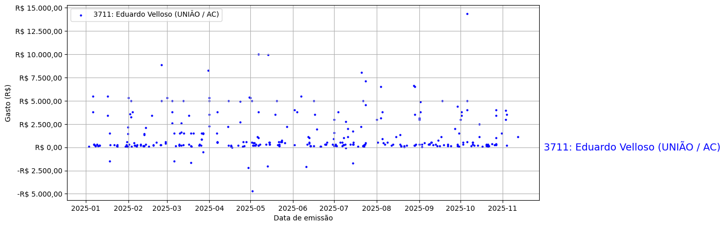 Gráfico com gastos líqüidos diários de Eduardo Velloso (UNIÃO/AC) em 2025.
