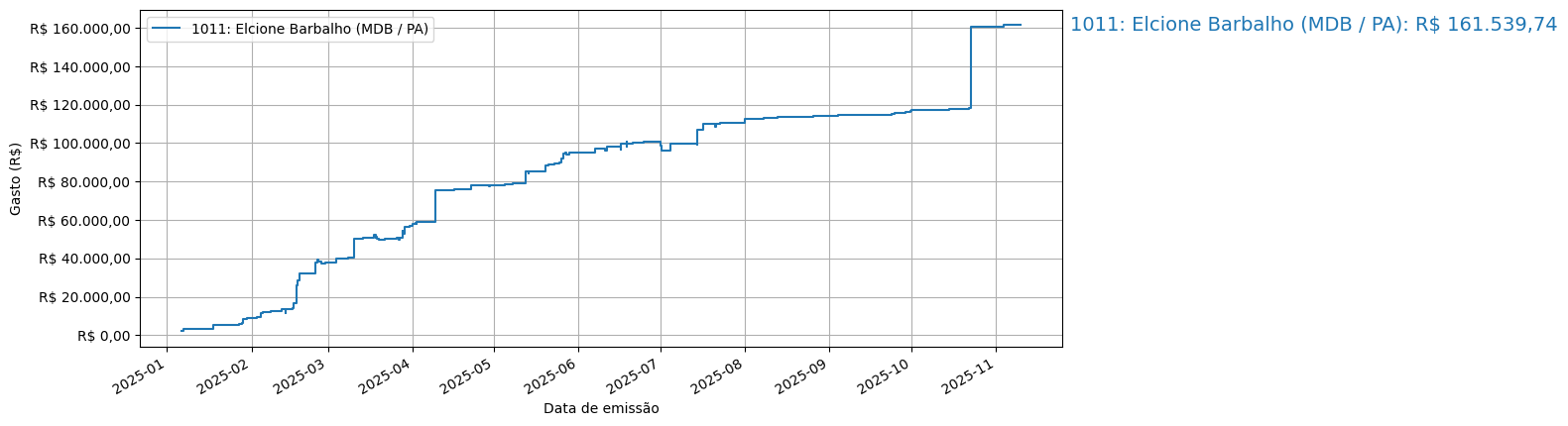 Gráfico com gastos líqüidos cumulativos de Elcione Barbalho (MDB/PA) em 2025.