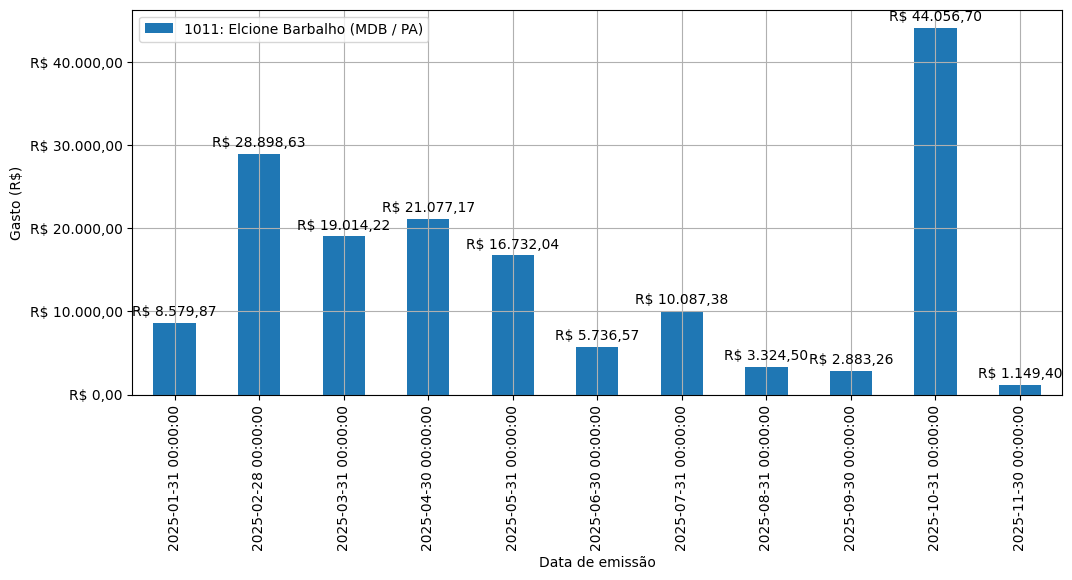 Gráfico com gastos líqüidos diários de Elcione Barbalho (MDB/PA) em 2025.