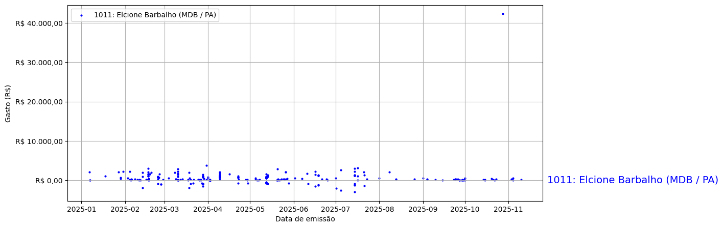 Gráfico com gastos líqüidos diários de Elcione Barbalho (MDB/PA) em 2025.
