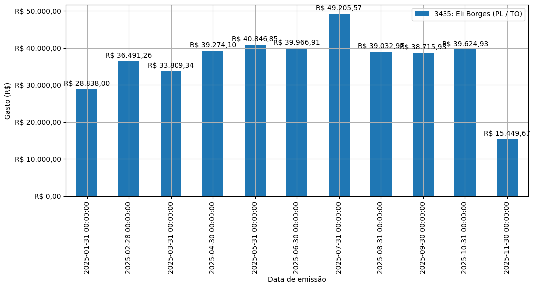 Gráfico com gastos líqüidos diários de Eli Borges (PL/TO) em 2025.