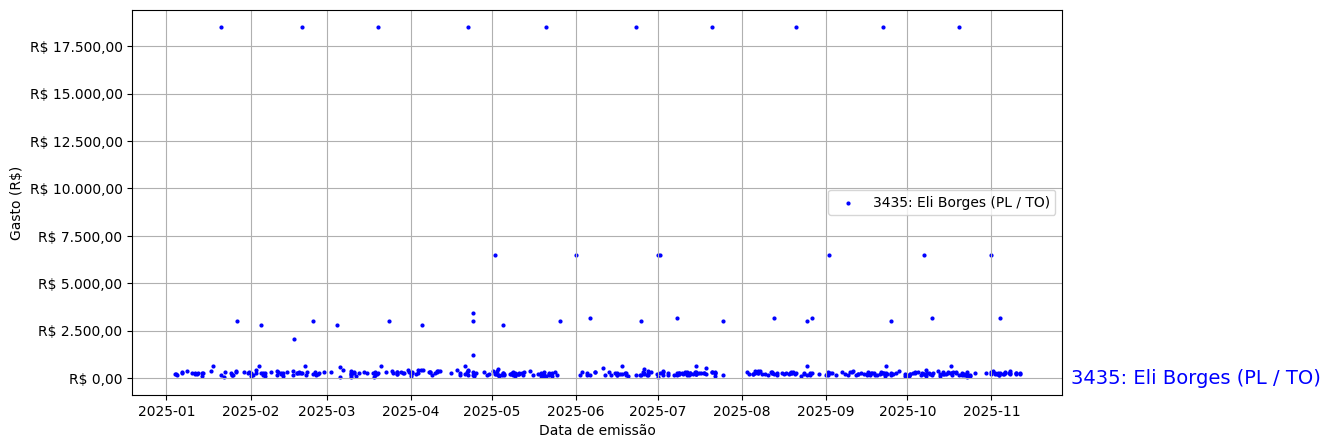 Gráfico com gastos líqüidos diários de Eli Borges (PL/TO) em 2025.