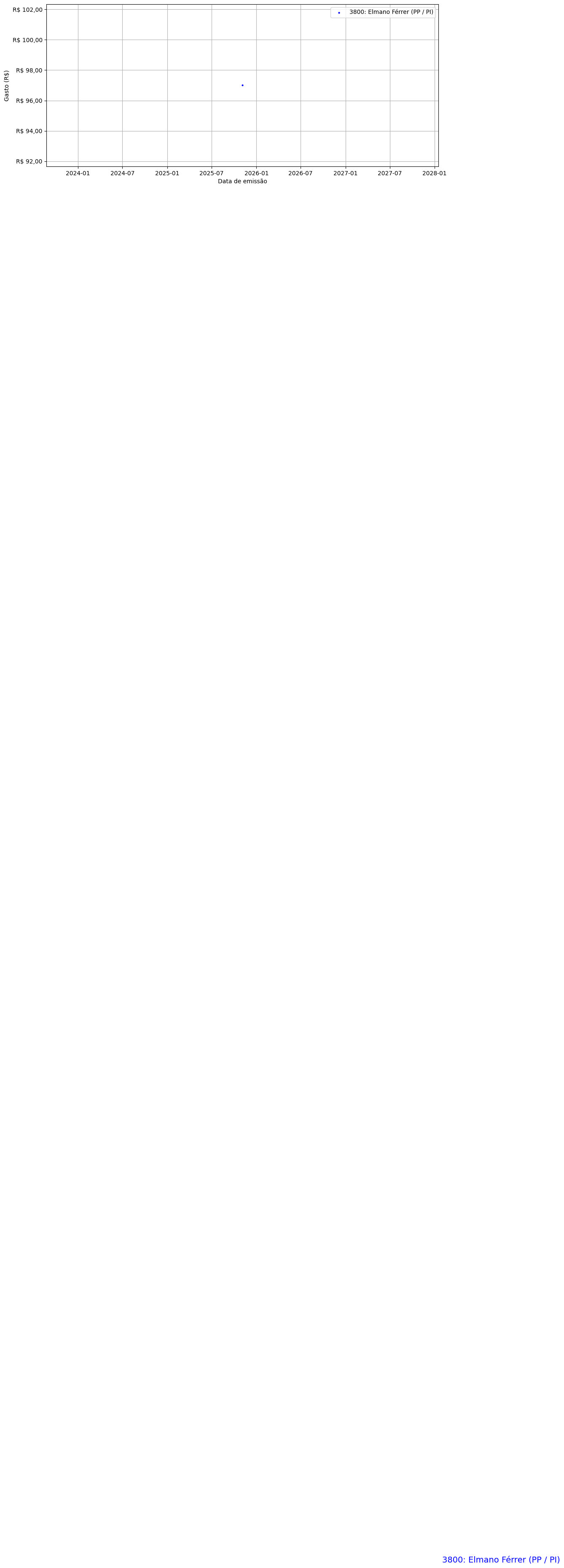 Gráfico com gastos líqüidos diários de Elmano Férrer (PP/PI) em 2025.