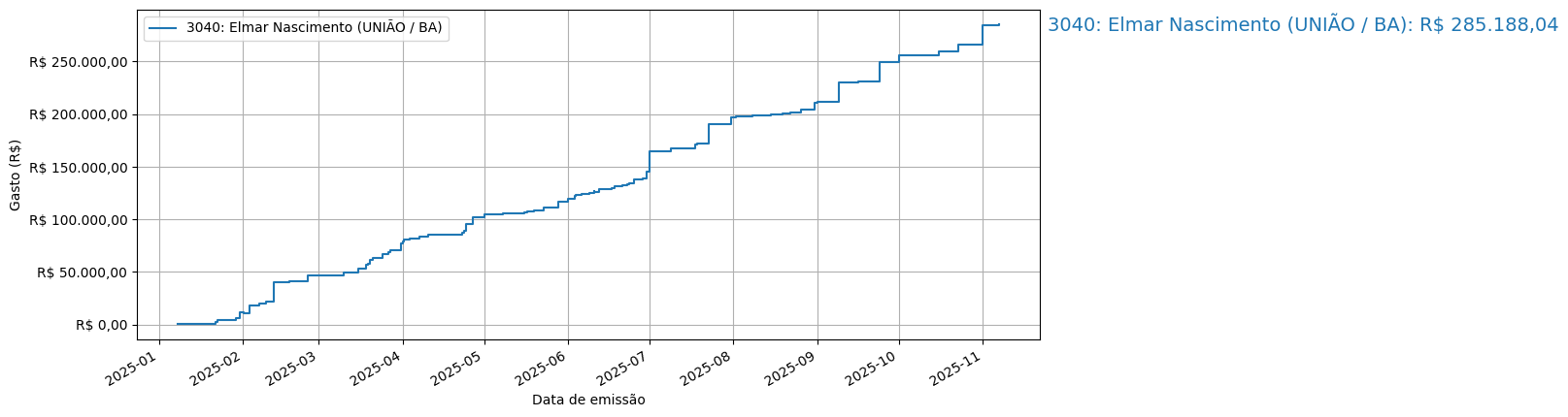 Gráfico com gastos líqüidos cumulativos de Elmar Nascimento (UNIÃO/BA) em 2025.